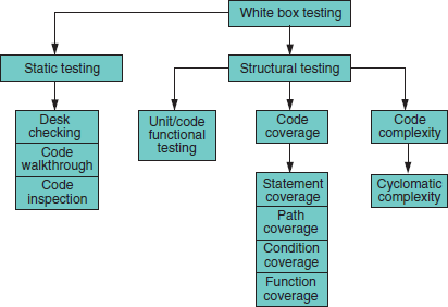 Classification of white box testing. (The black and white figure is available on page 48.)