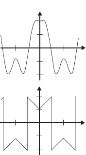 Fig. 13.5-1 Waveforms Exhibiting Even Symmetry