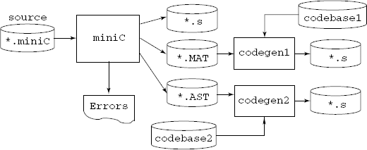 Processing in miniC compiler. The miniC compiler provides front-end processing including semantic analysis. It outputs three types of files: (i) non-optimized assembly output, (ii) 4-tuple list output *.MAT and (iii) RPN output *.AST. The latter two allow optimization steps in the codegen which uses respective code pattern mapping files codebase. The assembly outputs are processed by system assembler as and linker