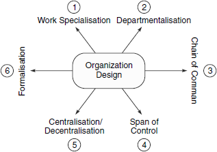 Process of organisational design