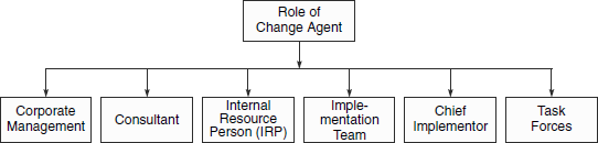 Key roles in organisational change