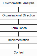 Strategic management of change