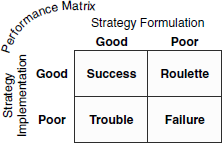 Performance matrix (relation between strategy formulation and implementation