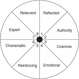 Managerial power wheel