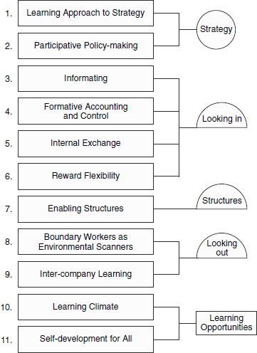 Blueprint of a learning organisation
