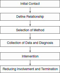 Process consultation model