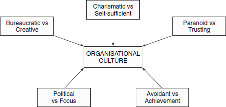 Type of organisational cultures