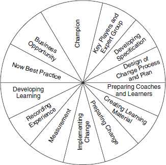 Rover's learning process model