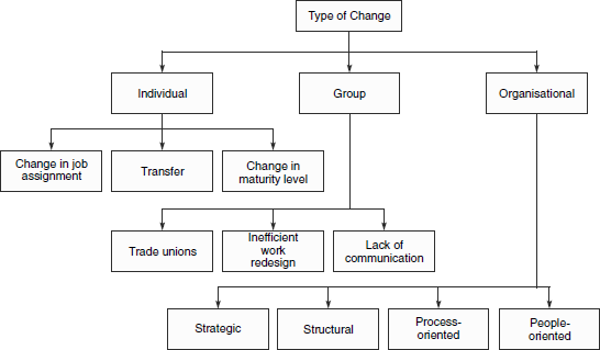 Different types of planned change