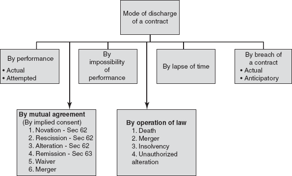 Mode of discharge of a contract
