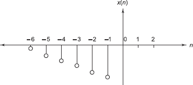Plot of x(n)