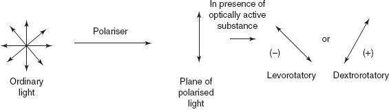 Optical activity phenomenon