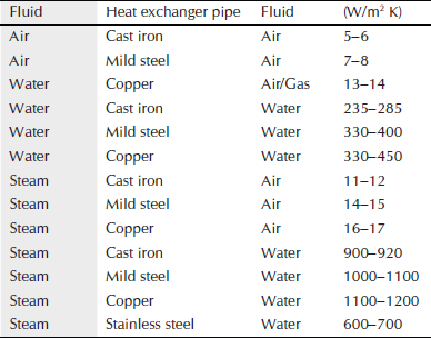 Approximate overall heat transfer coefficient in heat exchangers
