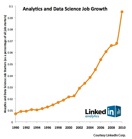 The rise in demand for data science talent